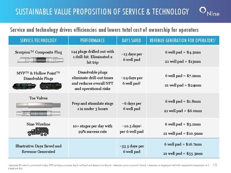 Credit Suisse Conference – Nine Energy Service – slide 9