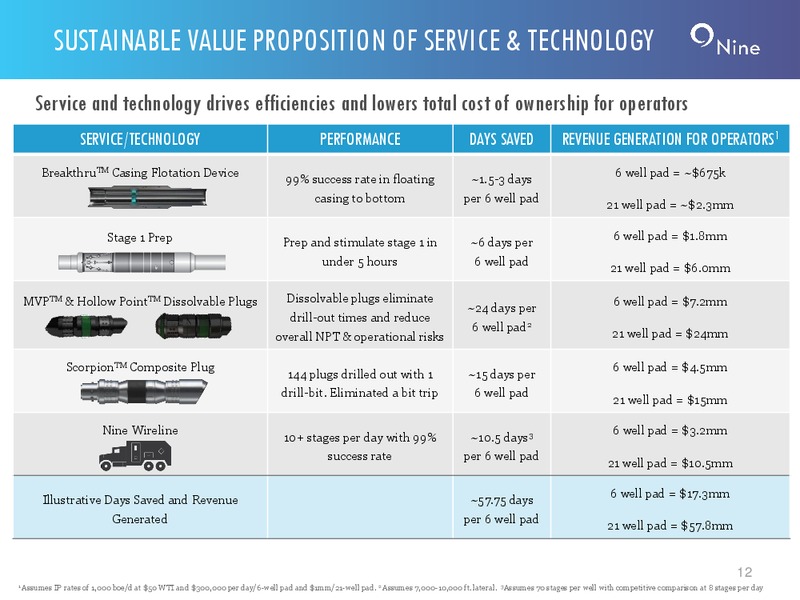 2Q 2019 Earnings Presentation – Nine Energy Service – slide 11