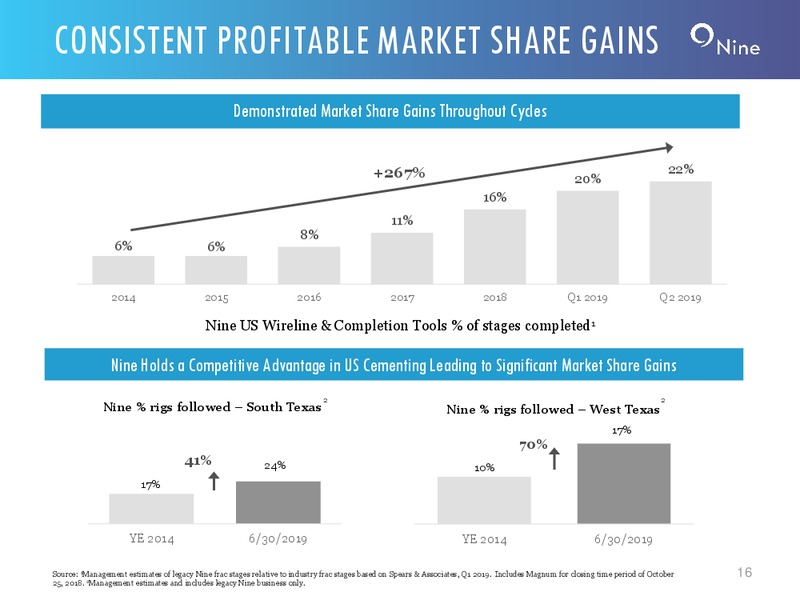 2Q 2019 Earnings Presentation – Nine Energy Service – slide 15