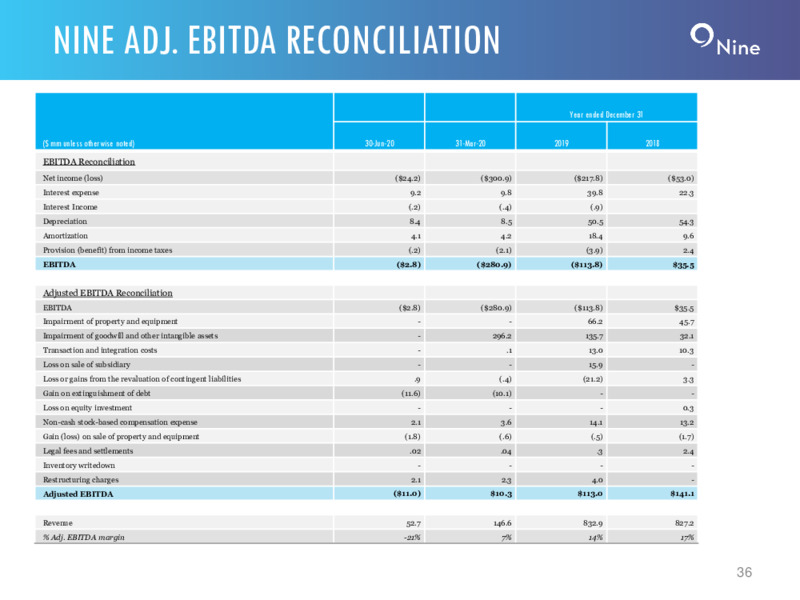 Q2 2020 Investor Presentation – Nine Energy Service – slide 35