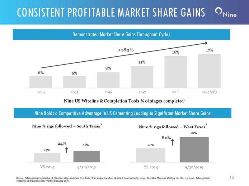 3Q 2019 Earnings Presentation – Nine Energy Service – slide 14