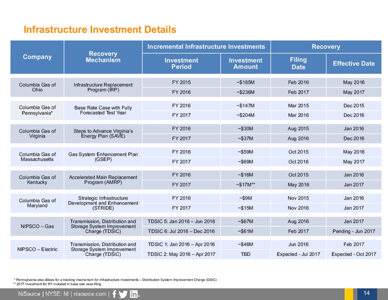 2017 First Quarter Earnings Call – Nisource Inc. – slide 13