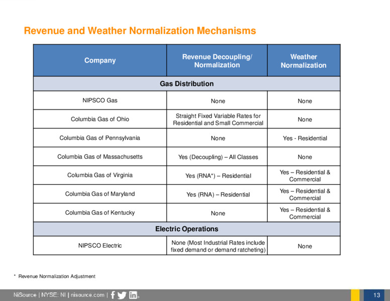 COVID19 Supplemental Investor Update – Nisource Inc. – slide 13