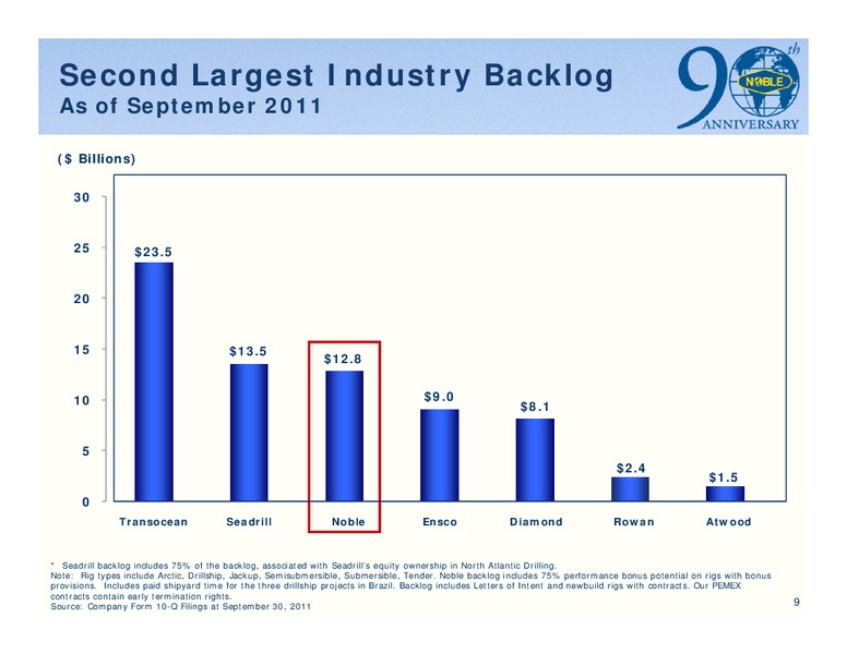 ENERGIZE 2012 CONFERENCE – Noble Corporation plc – slide 8