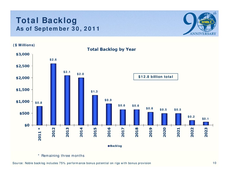 ENERGIZE 2012 CONFERENCE – Noble Corporation plc – slide 9