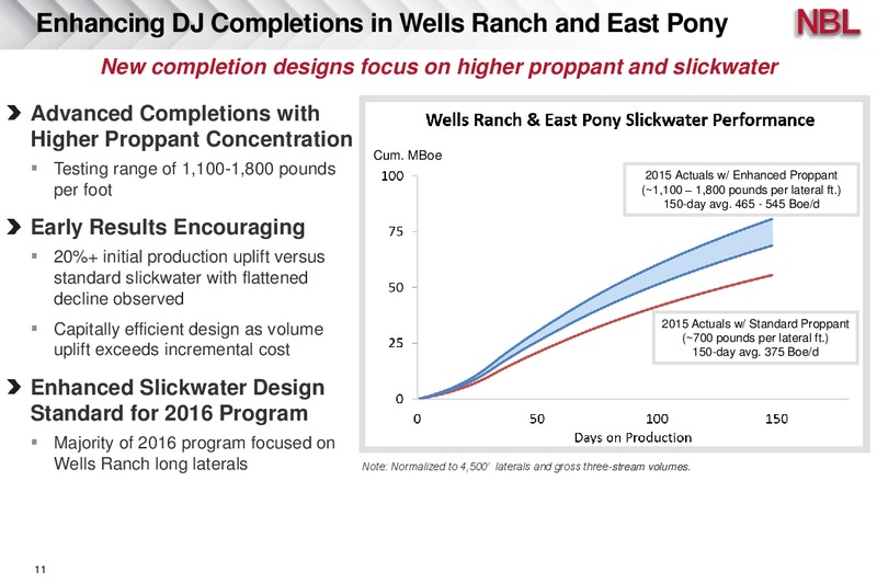 Credit Suisse 21st Annual Energy Summit – Noble Energy, Inc. – slide 11