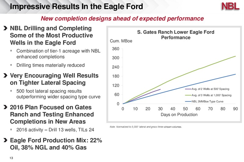Credit Suisse 21st Annual Energy Summit – Noble Energy, Inc. – slide 13