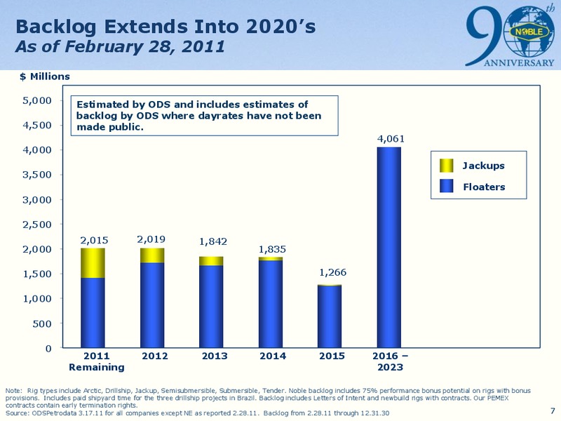 HOWARD WEIL 39TH ANNUAL ENERGY CONFERENCE – Noble Corporation plc – slide 6