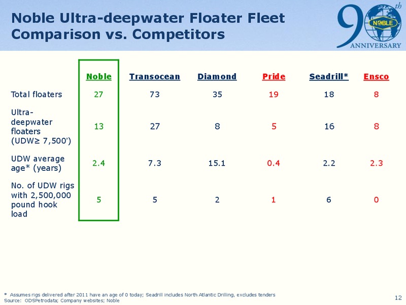 HOWARD WEIL 39TH ANNUAL ENERGY CONFERENCE – Noble Corporation plc – slide 11