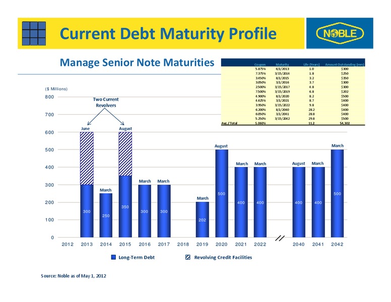 2012 ANALYST DAY – Noble Corporation plc – slide 68