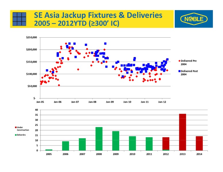 2012 ANALYST DAY – Noble Corporation plc – slide 88