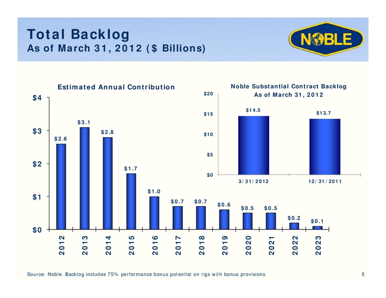 CITI GLOBAL ENERGY CONFERENCE – Noble Corporation plc – slide 4