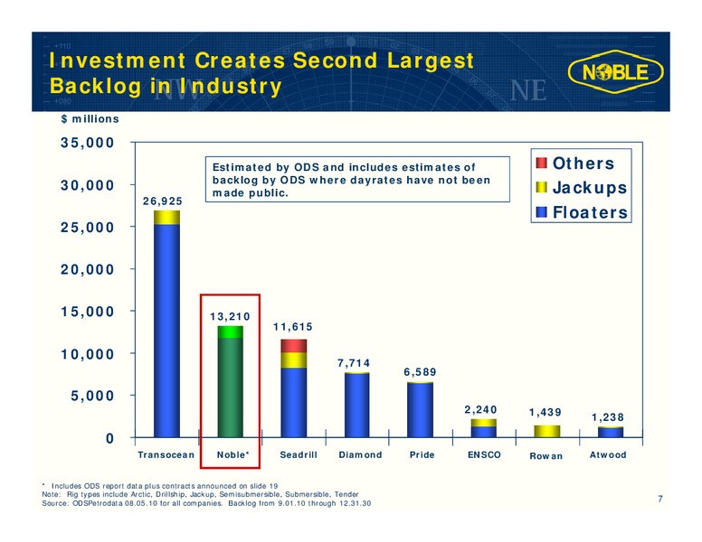 NATIXIS 7TH ANNUAL TRANSATLANTIC OIL SERVICES CONFERENCE – Noble Corporation plc – slide 6