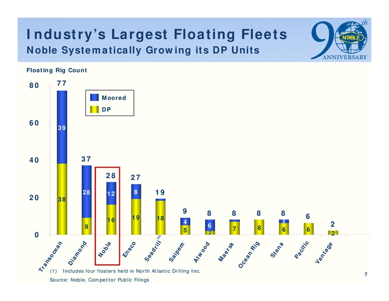 JOHNSON RICE ENERGY CONFERENCE – Noble Corporation plc – slide 6
