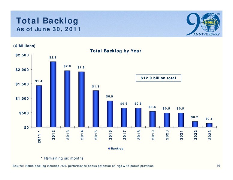 JOHNSON RICE ENERGY CONFERENCE – Noble Corporation plc – slide 9
