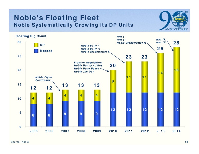 JOHNSON RICE ENERGY CONFERENCE – Noble Corporation plc – slide 14