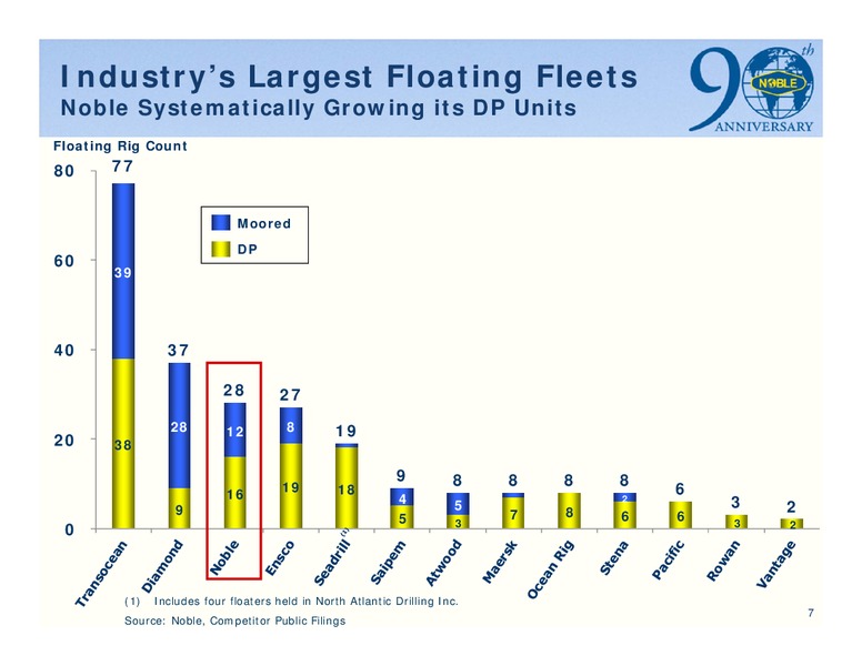 THE 1ST ANNUAL DAHLMAN ROSE AND COMPANY ULTIMATE OIL SERVICES AND DRILLING CONFERENCE – Noble Corporation plc – slide 6