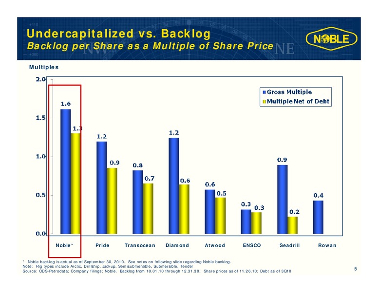 WELLS FARGO SECURITIES 9TH ANNUAL PIPELINE MLP EP SERVICES AND UTILITY SYMPOSIUM – Noble Corporation plc – slide 4