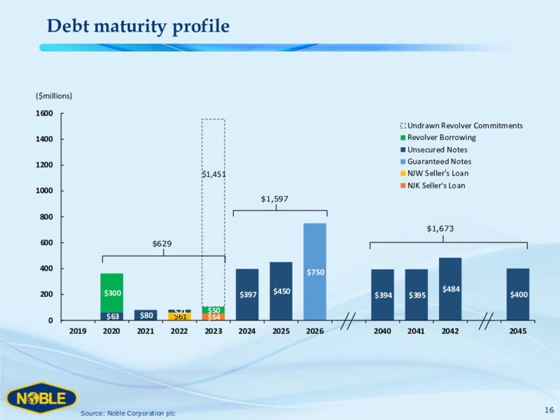 Welcome to Dinner with Noble Corporation – Noble Corporation plc – slide 15
