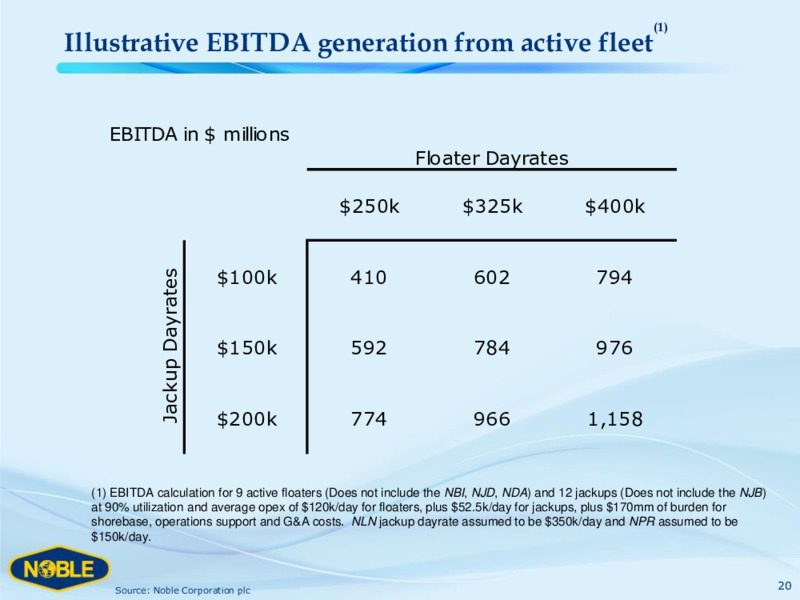 Welcome to Dinner with Noble Corporation – Noble Corporation plc – slide 19