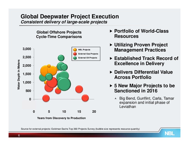February 2013 Credit Suisse Energy Summit – Noble Energy, Inc. – slide 6