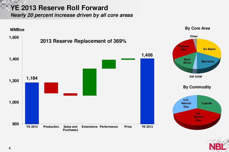 February 2014 Credit Suisse Energy Summit – Noble Energy, Inc. – slide 6