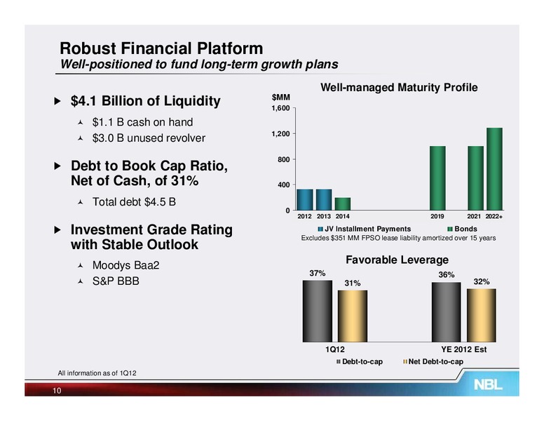 May 2012 Investor Meetings – Noble Energy, Inc. – slide 10