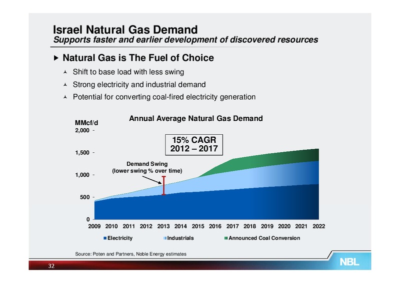 May 2013 Investor Meetings – Noble Energy, Inc. – slide 32
