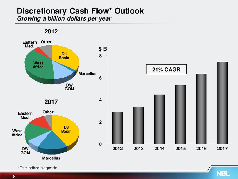 June 2013 Investor Meetings – Noble Energy, Inc. – slide 8