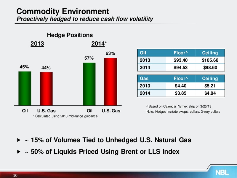 June 2013 Investor Meetings – Noble Energy, Inc. – slide 10