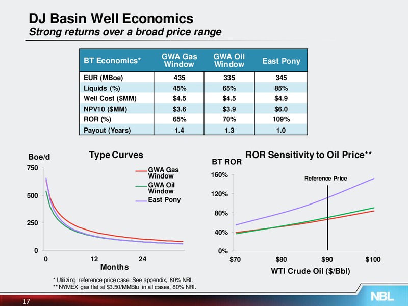 June 2013 Investor Meetings – Noble Energy, Inc. – slide 17