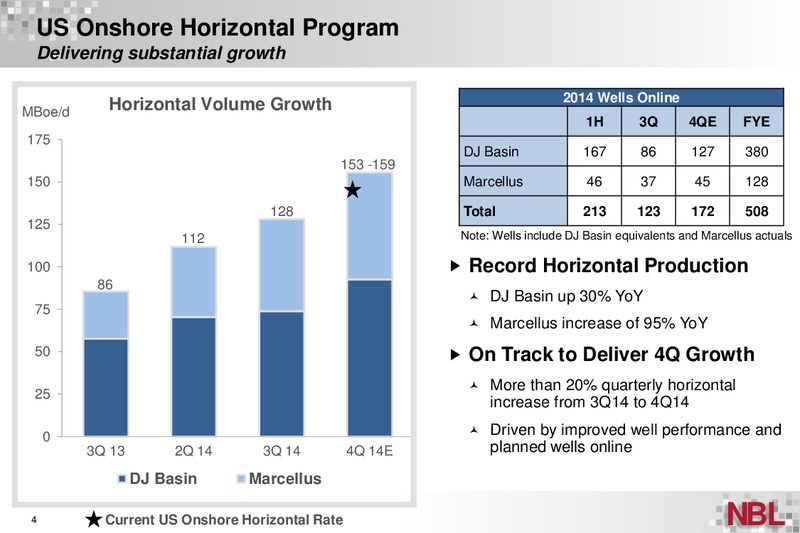 Q3 2014 Supplemental Information – Noble Energy, Inc. – slide 3