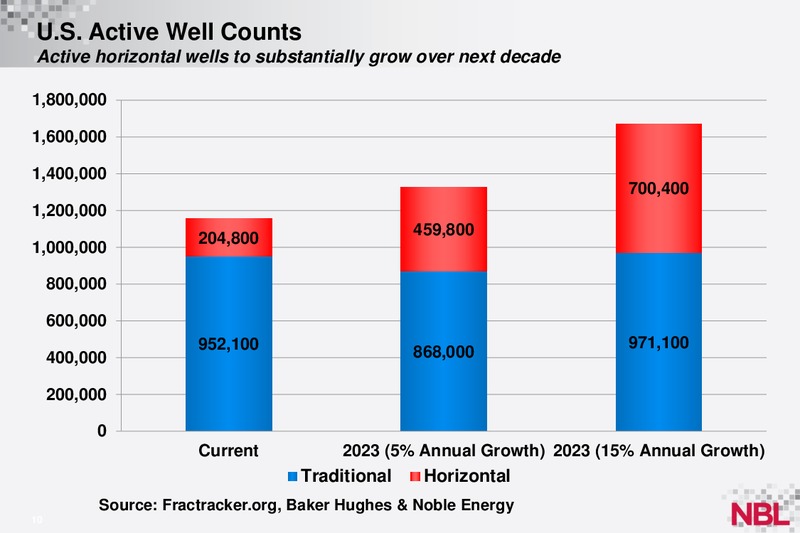BAML Global Energy Conference – Noble Energy, Inc. – slide 10