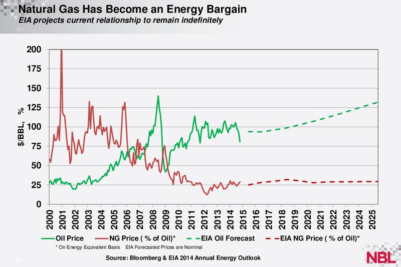 BAML Global Energy Conference – Noble Energy, Inc. – slide 17