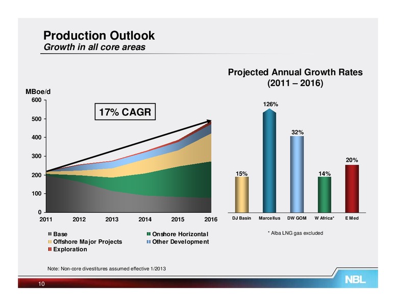 November 2011 Analyst Conference – Noble Energy, Inc. – slide 21