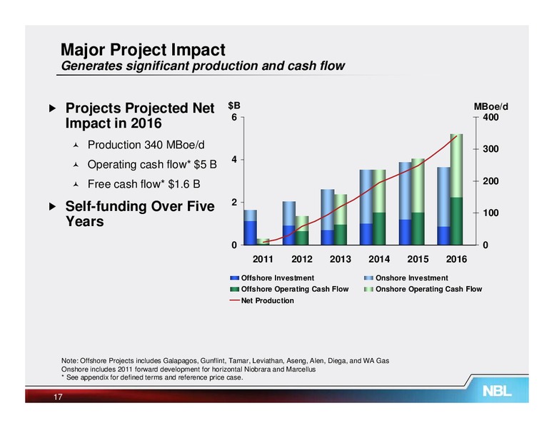 November 2011 Analyst Conference – Noble Energy, Inc. – slide 28