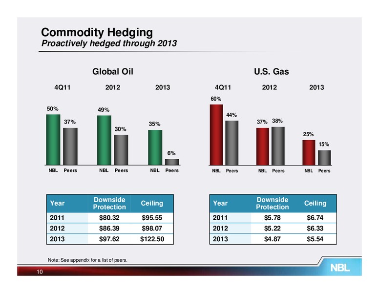 November 2011 Analyst Conference – Noble Energy, Inc. – slide 39
