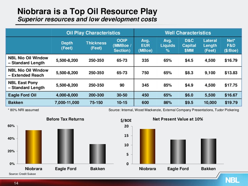 November 2013 Investor Meeting – Noble Energy, Inc. – slide 14