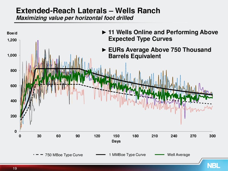 November 2013 Investor Meeting – Noble Energy, Inc. – slide 19
