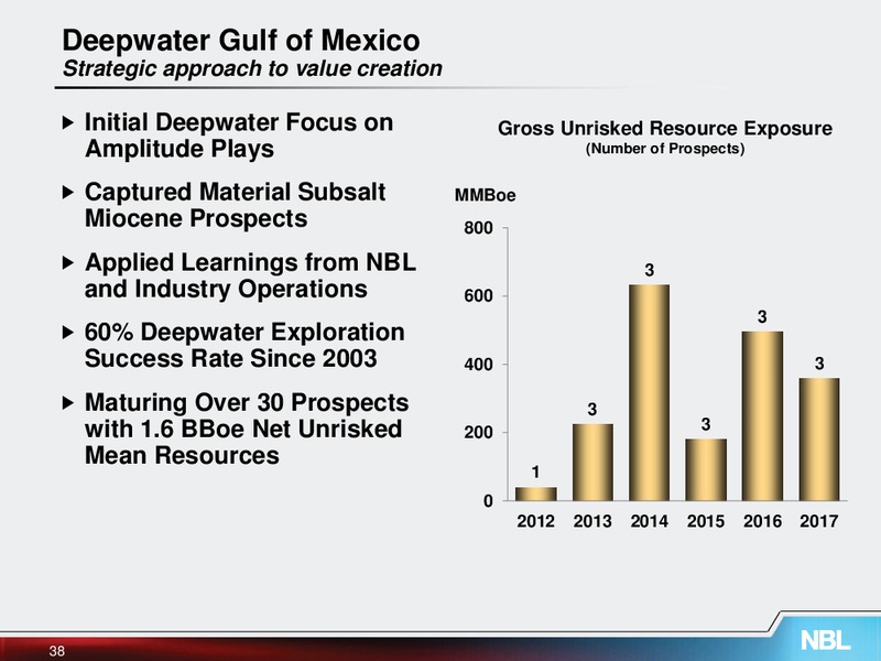 November 2013 Investor Meeting – Noble Energy, Inc. – slide 38