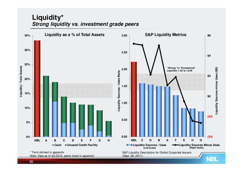 December 2012 Analyst Conference – Noble Energy, Inc. – slide 35