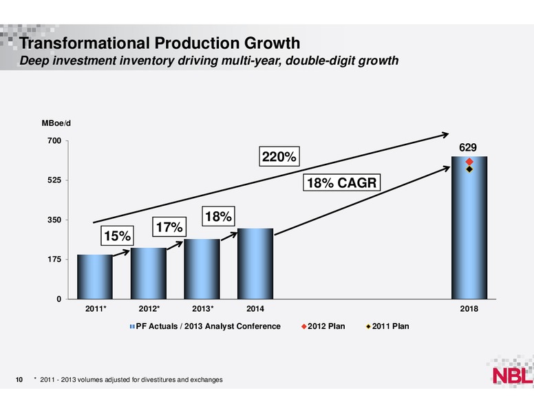 December 2013 Analyst Conference – Noble Energy, Inc. – slide 9