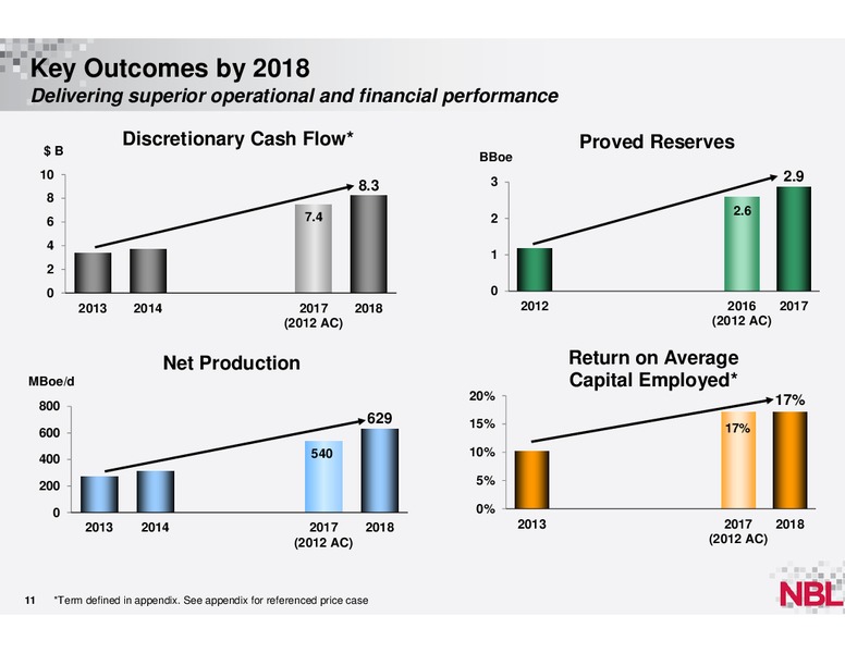 December 2013 Analyst Conference – Noble Energy, Inc. – slide 10