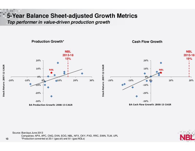 December 2013 Analyst Conference – Noble Energy, Inc. – slide 12