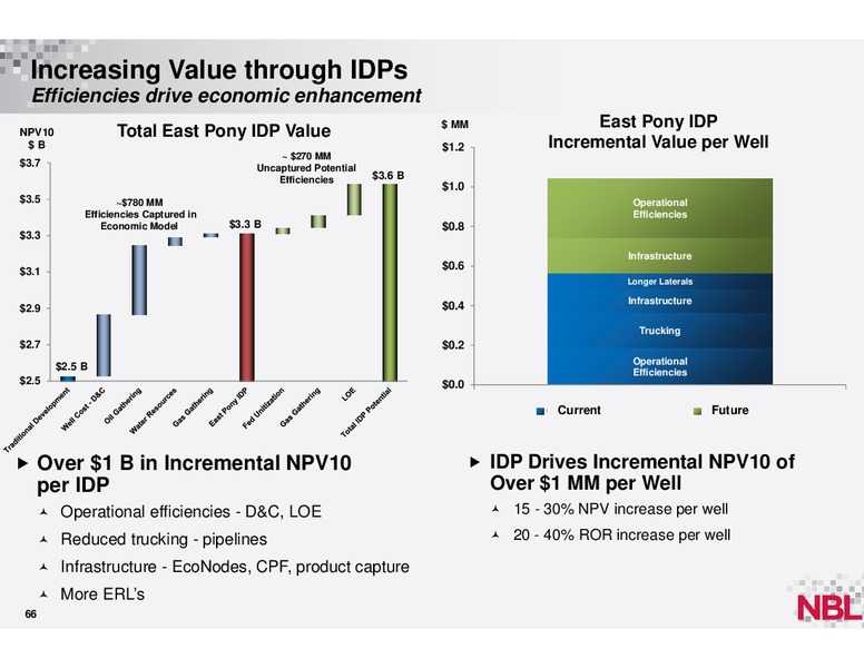 December 2013 Analyst Conference – Noble Energy, Inc. – slide 65