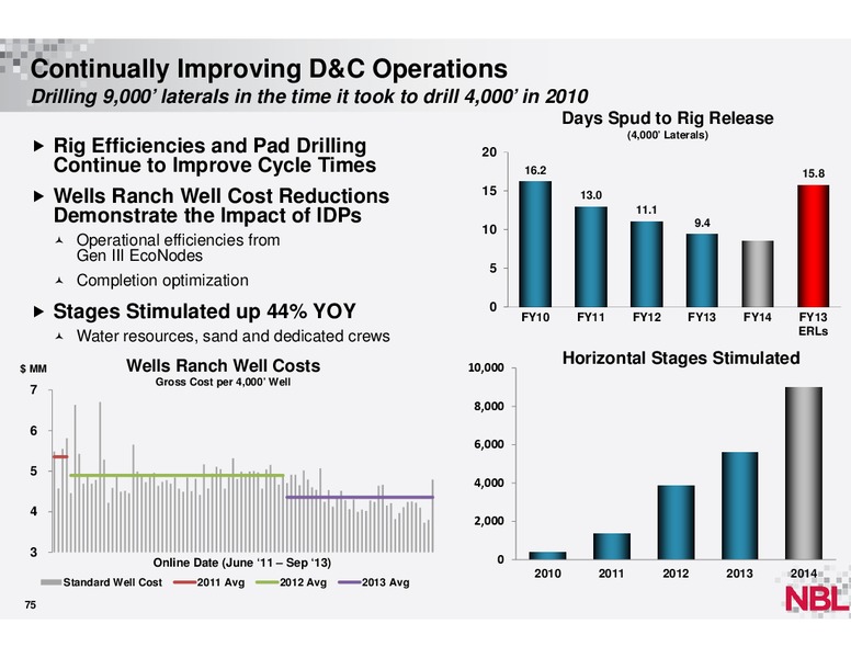 December 2013 Analyst Conference – Noble Energy, Inc. – slide 74