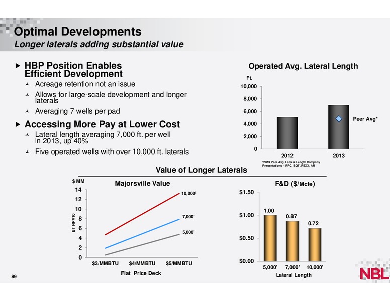 December 2013 Analyst Conference – Noble Energy, Inc. – slide 88