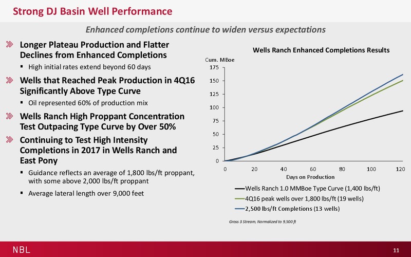 Credit Suite Energy Summit – Noble Energy, Inc. – slide 11