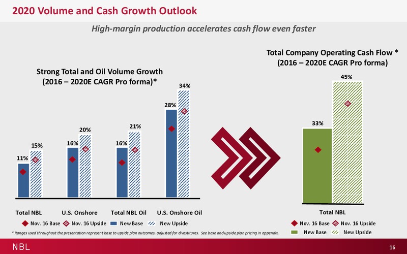 Credit Suite Energy Summit – Noble Energy, Inc. – slide 16