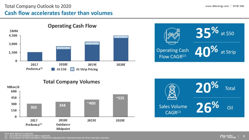 Multi Year Outlook February 2018 – Noble Energy, Inc. – slide 8